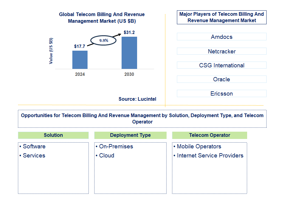 Telecom Billing And Revenue Management Trends and Forecast